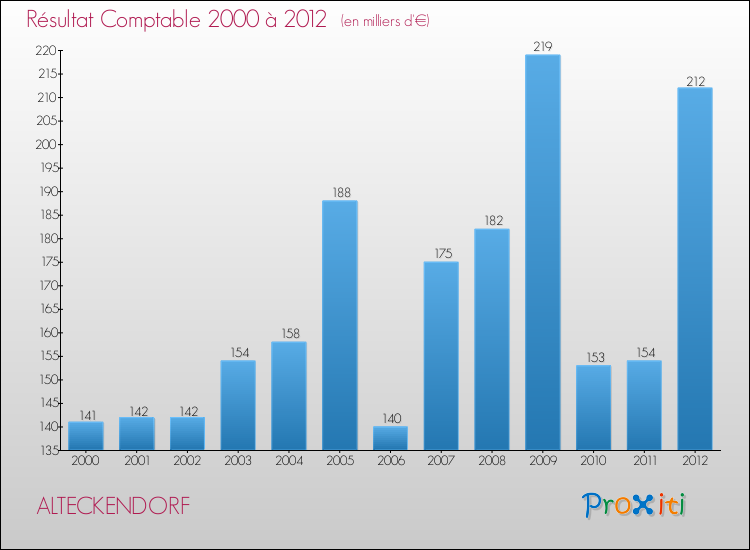 Evolution du résultat comptable pour la commune de ALTECKENDORF de 2000 à 2012 Evolution du résultat comptable pour ALTECKENDORF de 2000 à 2012
