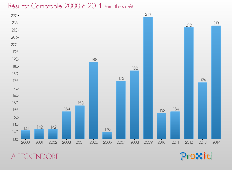 Evolution du résultat comptable pour la commune de ALTECKENDORF de 2000 à 2014 Evolution du résultat comptable pour ALTECKENDORF de 2000 à 2014