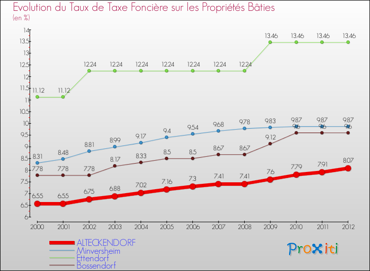 Evolution du taux de la taxe foncière sur le bati pour ALTECKENDORF et les communes proches de 2000 à 2012 Comparaison des taux de taxe foncière sur le bati pour ALTECKENDORF et les communes voisines de 2000 à 2012