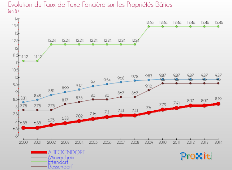 Evolution du taux de la taxe foncière sur le bati pour ALTECKENDORF et les communes proches de 2000 à 2014 Comparaison des taux de taxe foncière sur le bati pour ALTECKENDORF et les communes voisines de 2000 à 2014