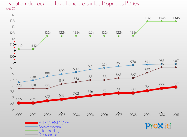 Evolution du taux de la taxe foncière sur le bati pour ALTECKENDORF et les communes proches Comparaison des taux de taxe foncière sur le bati pour ALTECKENDORF et les communes voisines
