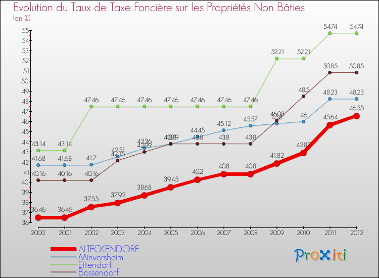 Evolution du taux de la taxe foncière sur les immeubles et terrains non batis pour ALTECKENDORF et les communes proches de 2000 à 2012 Comparaison des taux de la taxe foncière sur les immeubles et terrains non batis pour ALTECKENDORF et les communes voisines de 2000 à 2012