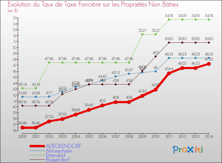 Evolution du taux de la taxe foncière sur les immeubles et terrains non batis pour ALTECKENDORF et les communes proches de 2000 à 2014 Comparaison des taux de la taxe foncière sur les immeubles et terrains non batis pour ALTECKENDORF et les communes voisines de 2000 à 2014