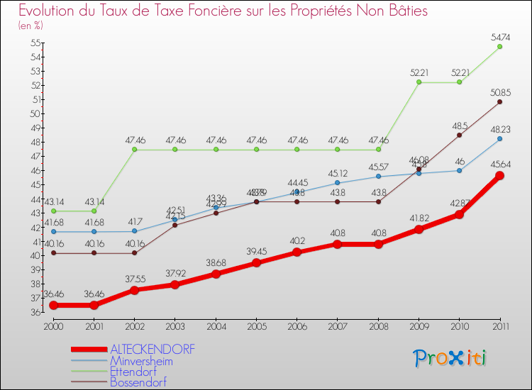 Evolution du taux de la taxe foncière sur les immeubles et terrains non batis pour ALTECKENDORF et les communes proches Comparaison des taux de la taxe foncière sur les immeubles et terrains non batis pour ALTECKENDORF et les communes voisines