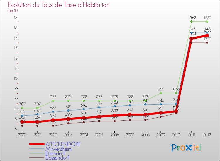 Evolution du taux de la taxe d'habitation pour ALTECKENDORF et les communes proches Comparaison des taux de la taxe d'habitation pour ALTECKENDORF et les communes voisines