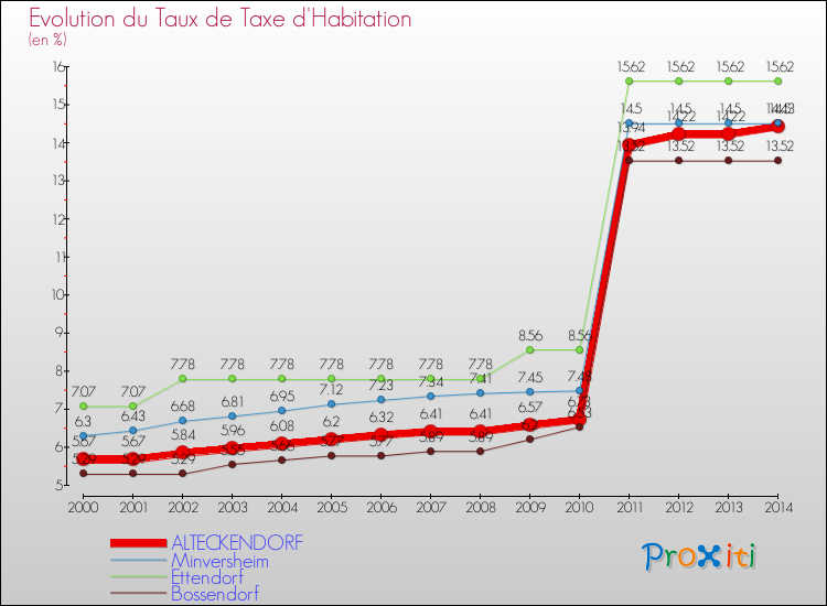 Evolution du taux de la taxe d'habitation pour ALTECKENDORF et les communes proches de 2000 à 2014 Comparaison des taux de la taxe d'habitation pour ALTECKENDORF et les communes voisines de 2000 à 2014
