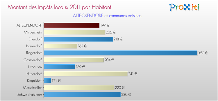 Montant des impôts locaux par Habitant pour ALTECKENDORF et les communes proches Comparaison des impôts locaux par habitant pour ALTECKENDORF et les communes voisines