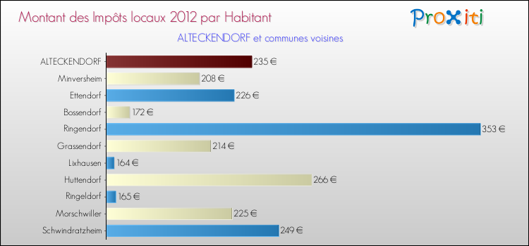 Montant des impôts locaux par Habitant pour ALTECKENDORF et les communes proches Comparaison des impôts locaux par habitant pour ALTECKENDORF et les communes voisines