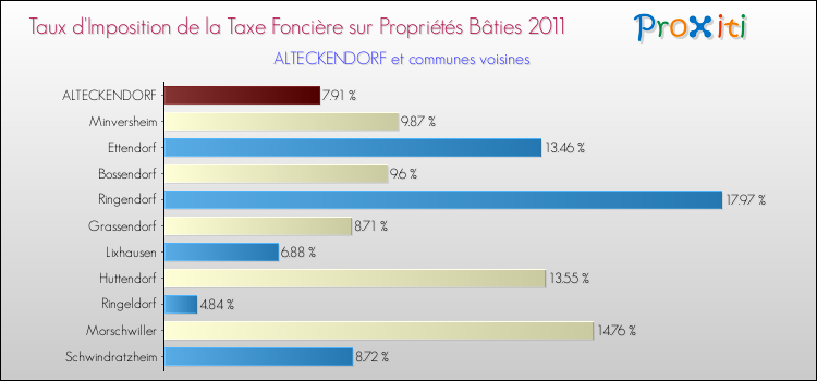 Taux d'imposition de la taxe foncière sur le bati 2011 pour ALTECKENDORF et les communes proches Comparaison des taux d'imposition de la taxe foncière sur le bati 2011 pour ALTECKENDORF et les communes voisines