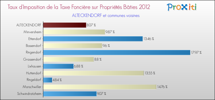 Taux d'imposition de la taxe foncière sur le bati 2012 pour ALTECKENDORF et les communes proches Comparaison des taux d'imposition de la taxe foncière sur le bati 2012 pour ALTECKENDORF et les communes voisines