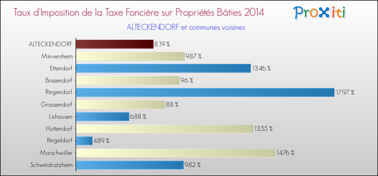 Taux d'imposition de la taxe foncière sur le bati 2014 pour ALTECKENDORF et les communes proches Comparaison des taux d'imposition de la taxe foncière sur le bati 2014 pour ALTECKENDORF et les communes voisines