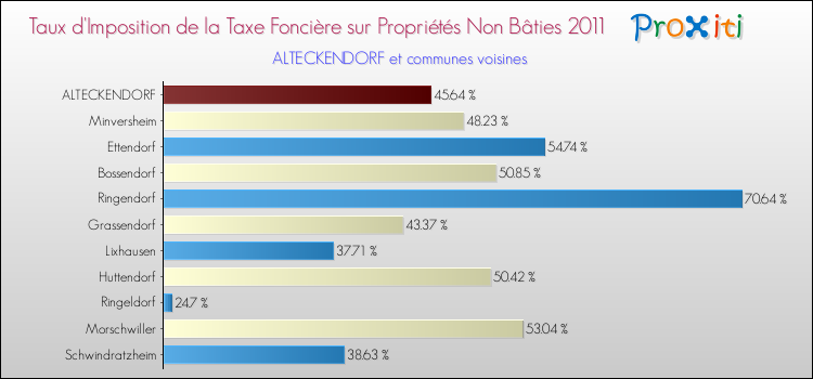 Taux d'imposition de la taxe foncière sur les immeubles et terrains non batis 2011 pour ALTECKENDORF et les communes proches Comparaison des taux d'imposition de la taxe foncière sur les immeubles et terrains non batis 2011 pour ALTECKENDORF et les communes voisines