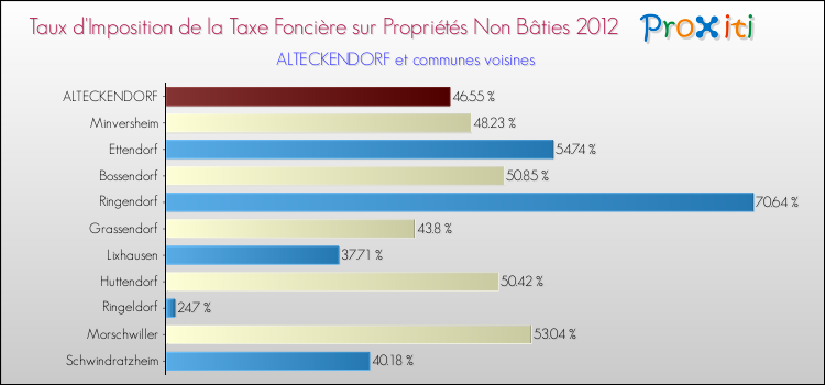 Taux d'imposition de la taxe foncière sur les immeubles et terrains non batis 2012 pour ALTECKENDORF et les communes proches Comparaison des taux d'imposition de la taxe foncière sur les immeubles et terrains non batis 2012 pour ALTECKENDORF et les communes voisines