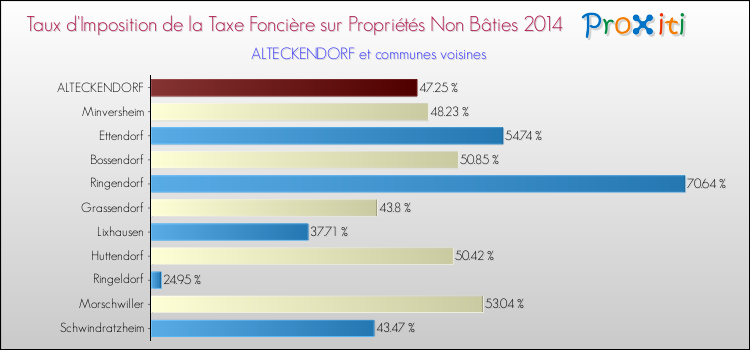 Taux d'imposition de la taxe foncière sur les immeubles et terrains non batis 2014 pour ALTECKENDORF et les communes proches Comparaison des taux d'imposition de la taxe foncière sur les immeubles et terrains non batis 2014 pour ALTECKENDORF et les communes voisines