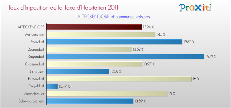 Taux d'imposition de la taxe d'habitation 2011 pour ALTECKENDORF et les communes proches Comparaison des taux d'imposition de la taxe d'habitation 2011 pour ALTECKENDORF et les communes voisines