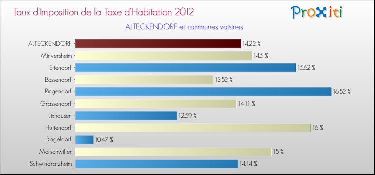 Taux d'imposition de la taxe d'habitation 2012 pour ALTECKENDORF et les communes proches Comparaison des taux d'imposition de la taxe d'habitation 2012 pour ALTECKENDORF et les communes voisines