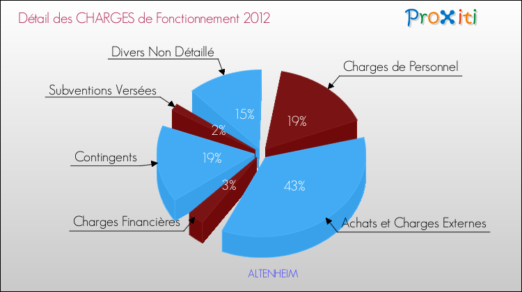 Décomposition des Charges de Fonctionnement 2012 de la commune de ALTENHEIM Charges de Fonctionnement 2012 pour la commune de ALTENHEIM