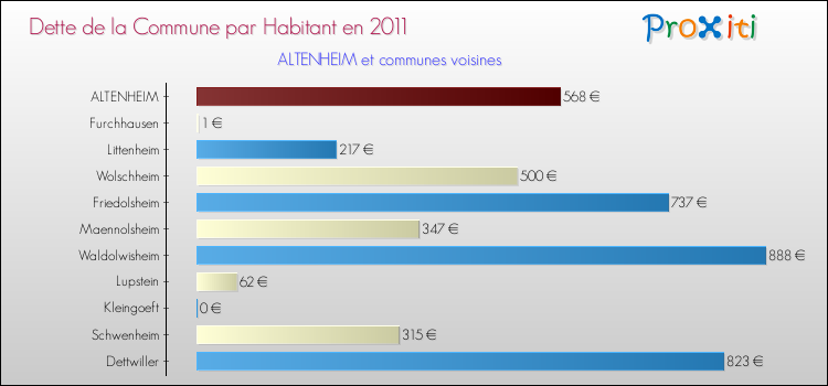 Dette par habitant de la commune en 2011 pour ALTENHEIM et les communes proches Comparaison de la dette par habitant de la commune en 2011 pour ALTENHEIM et les communes voisines