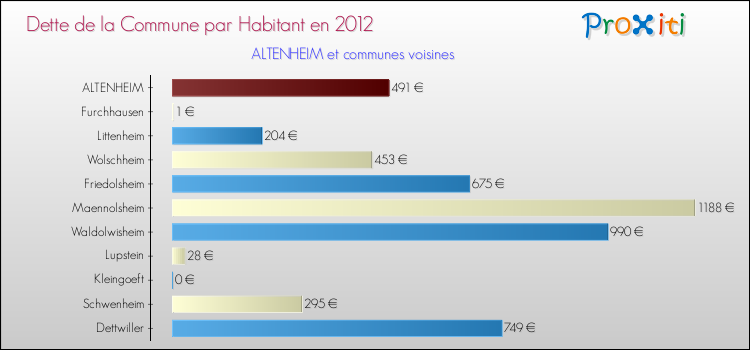 Dette par habitant de la commune en 2012 pour ALTENHEIM et les communes proches Comparaison de la dette par habitant de la commune en 2012 pour ALTENHEIM et les communes voisines