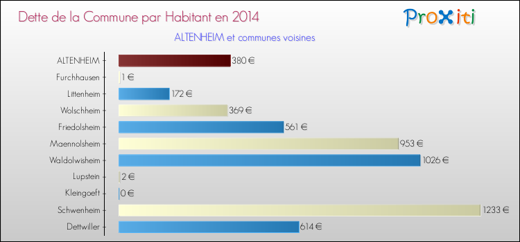 Dette par habitant de la commune en 2014 pour ALTENHEIM et les communes proches Comparaison de la dette par habitant de la commune en 2014 pour ALTENHEIM et les communes voisines