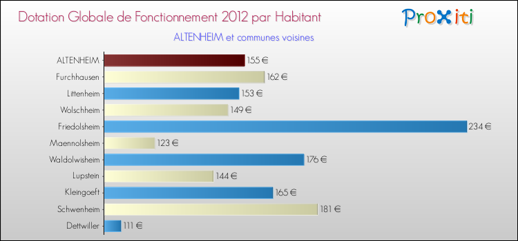 Montant des dotations globales de fonctionnement DGF par Habitant pour ALTENHEIM et les communes proches Comparaison des des dotations globales de fonctionnement DGF par habitant pour ALTENHEIM et les communes voisines