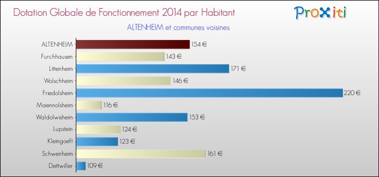Montant des dotations globales de fonctionnement DGF par Habitant pour ALTENHEIM et les communes proches en 2014. Comparaison des des dotations globales de fonctionnement DGF par habitant pour ALTENHEIM et les communes voisines en 2014.
