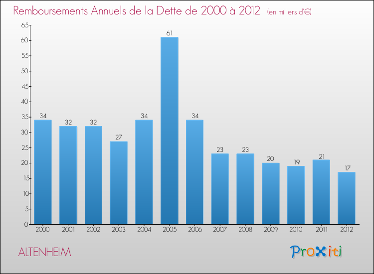 Evolution de l'annuité de la dette pour la commune de ALTENHEIM de 2000 à 2012 Annuités de la dette pour ALTENHEIM de 2000 à 2012