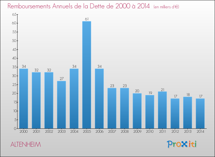 Evolution de l'annuité de la dette pour la commune de ALTENHEIM de 2000 à 2014 Annuités de la dette pour ALTENHEIM de 2000 à 2014