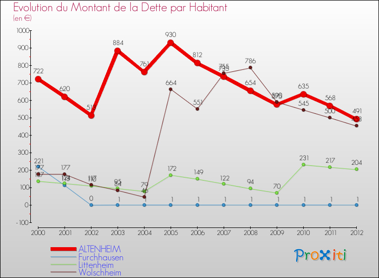 Evolution de la dette par habitant pour la commune de ALTENHEIM et les communes proches de 2000 à 2012 Comparaison de la dette par habitant pour ALTENHEIM et les communes voisines de 2000 à 2012