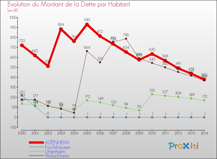 Evolution de la dette par habitant pour la commune de ALTENHEIM et les communes proches de 2000 à 2014 Comparaison de la dette par habitant pour ALTENHEIM et les communes voisines de 2000 à 2014