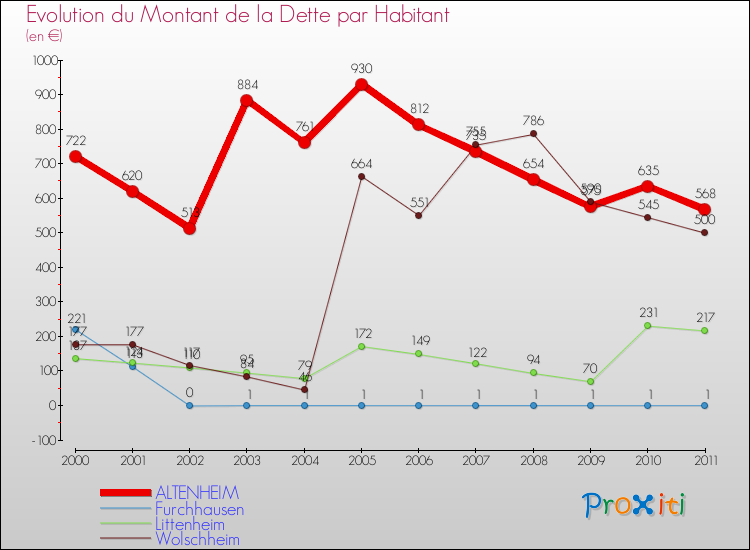 Evolution de la dette par habitant pour la commune de ALTENHEIM et les communes proches Comparaison de la dette par habitant pour ALTENHEIM et les communes voisines