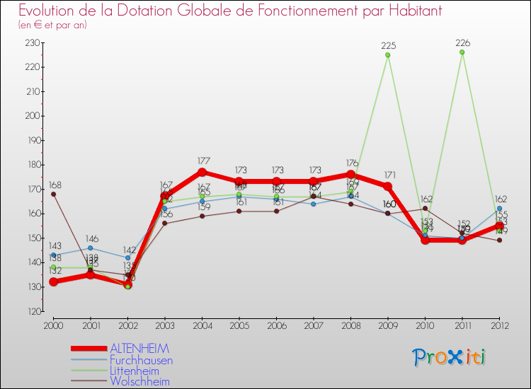 Evolution et montant de la dotation globale de fonctionnement par Habitant pour ALTENHEIM et les communes proches Comparaison des dotations globales de fonctionnement par habitant pour ALTENHEIM et les communes voisines