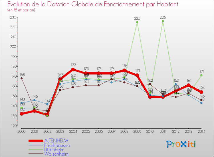 Evolution et montant de la dotation globale de fonctionnement par Habitant pour ALTENHEIM et les communes proches de 2000 à 2014. Comparaison des dotations globales de fonctionnement par habitant pour ALTENHEIM et les communes voisines de 2000 à 2014.