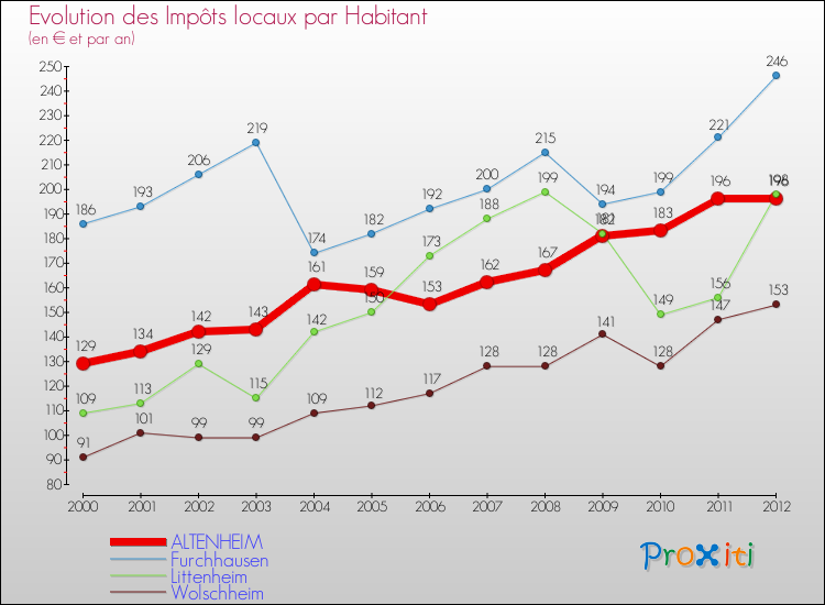 Evolution et montant des impôts locaux par Habitant pour ALTENHEIM et les communes proches Comparaison des impôts locaux par habitant pour ALTENHEIM et les communes voisines
