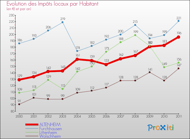 Evolution et montant des impôts locaux par Habitant pour ALTENHEIM et les communes proches Comparaison des impôts locaux par habitant pour ALTENHEIM et les communes voisines