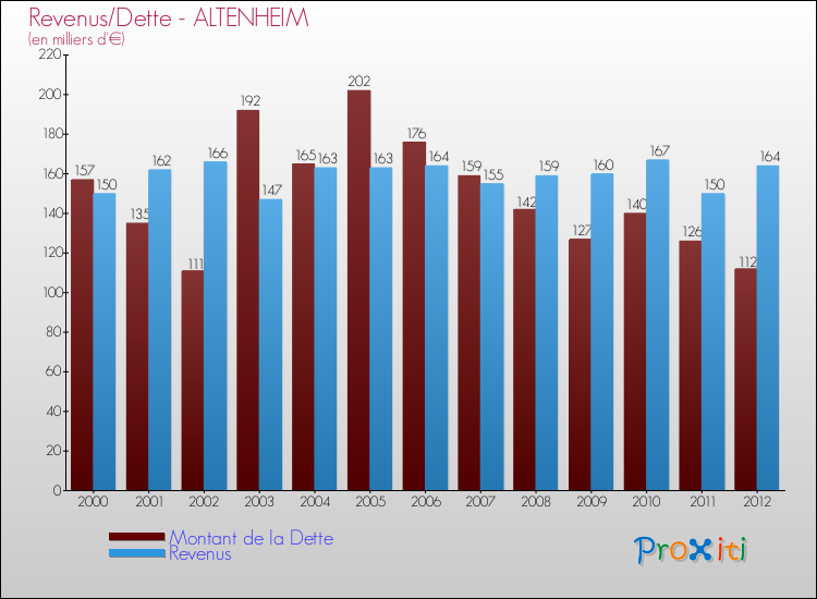 Evolution comparée de la dette et des revenus pour la commune de ALTENHEIM de 2000 à 2012 Comparaison de la dette et des revenus pour ALTENHEIM de 2000 à 2012