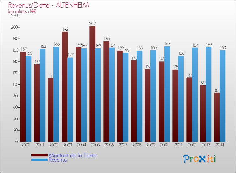 Evolution comparée de la dette et des revenus pour la commune de ALTENHEIM de 2000 à 2014 Comparaison de la dette et des revenus pour ALTENHEIM de 2000 à 2014