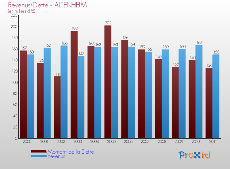 Evolution comparée de la dette et des revenus pour la commune de ALTENHEIM de 2000 à 2011 Comparaison de la dette et des revenus pour ALTENHEIM de 2000 à 2011