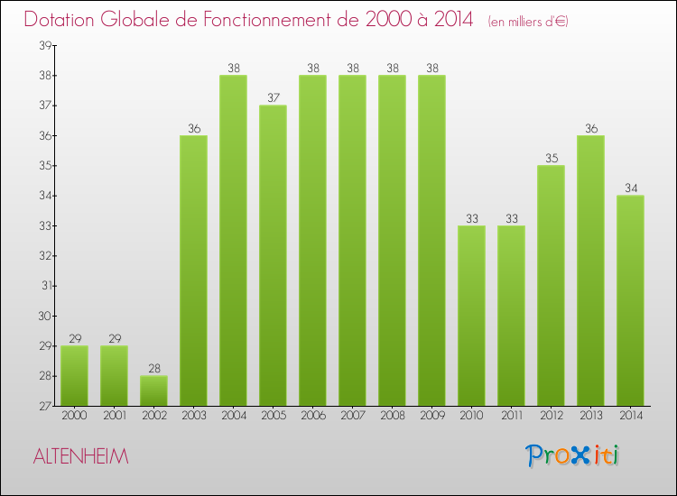 Evolution du montant de la Dotation Globale de Fonctionnement pour la commune de ALTENHEIM de 2000 à 2014 Evolution du montant de la Dotation Globale de Fonctionnement pour ALTENHEIM de 2000 à 2014