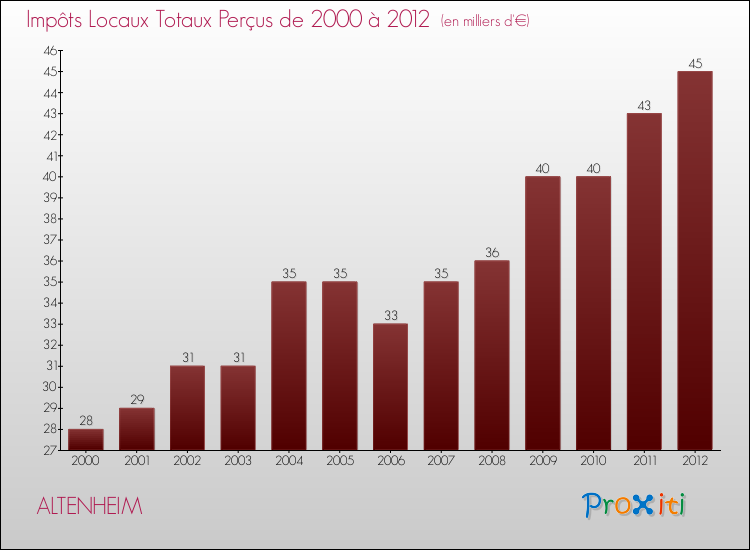 Evolution des Impôts Locaux pour la commune de ALTENHEIM de 2000 à 2012 Evolution des Impôts Locaux pour ALTENHEIM de 2000 à 2012