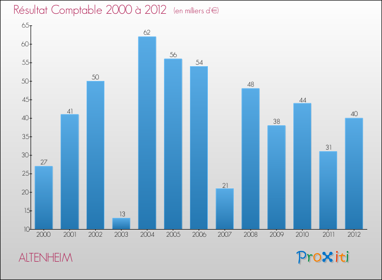 Evolution du résultat comptable pour la commune de ALTENHEIM de 2000 à 2012 Evolution du résultat comptable pour ALTENHEIM de 2000 à 2012