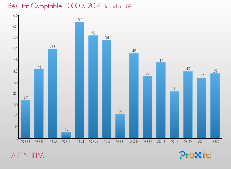 Evolution du résultat comptable pour la commune de ALTENHEIM de 2000 à 2014 Evolution du résultat comptable pour ALTENHEIM de 2000 à 2014