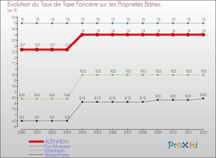 Evolution du taux de la taxe foncière sur le bati pour ALTENHEIM et les communes proches de 2000 à 2012 Comparaison des taux de taxe foncière sur le bati pour ALTENHEIM et les communes voisines de 2000 à 2012