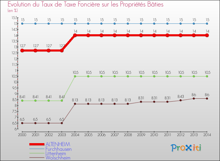 Evolution du taux de la taxe foncière sur le bati pour ALTENHEIM et les communes proches de 2000 à 2014 Comparaison des taux de taxe foncière sur le bati pour ALTENHEIM et les communes voisines de 2000 à 2014