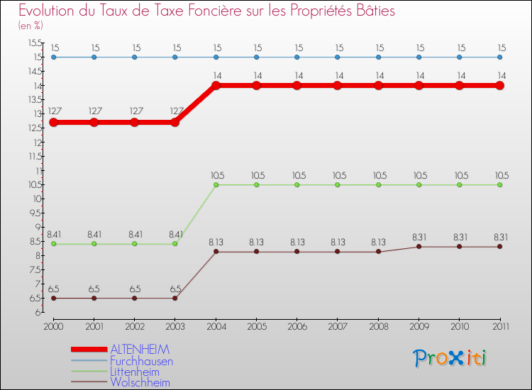 Evolution du taux de la taxe foncière sur le bati pour ALTENHEIM et les communes proches Comparaison des taux de taxe foncière sur le bati pour ALTENHEIM et les communes voisines
