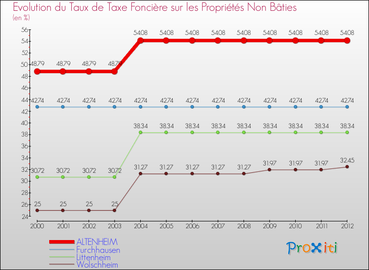 Evolution du taux de la taxe foncière sur les immeubles et terrains non batis pour ALTENHEIM et les communes proches de 2000 à 2012 Comparaison des taux de la taxe foncière sur les immeubles et terrains non batis pour ALTENHEIM et les communes voisines de 2000 à 2012