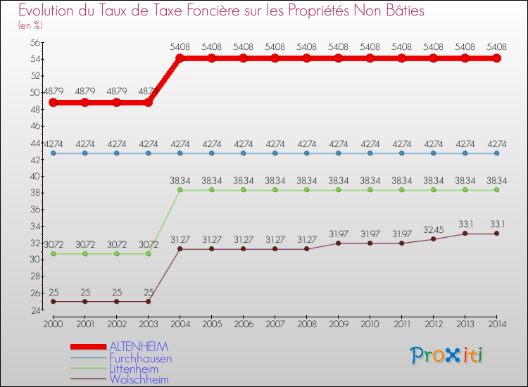 Evolution du taux de la taxe foncière sur les immeubles et terrains non batis pour ALTENHEIM et les communes proches de 2000 à 2014 Comparaison des taux de la taxe foncière sur les immeubles et terrains non batis pour ALTENHEIM et les communes voisines de 2000 à 2014