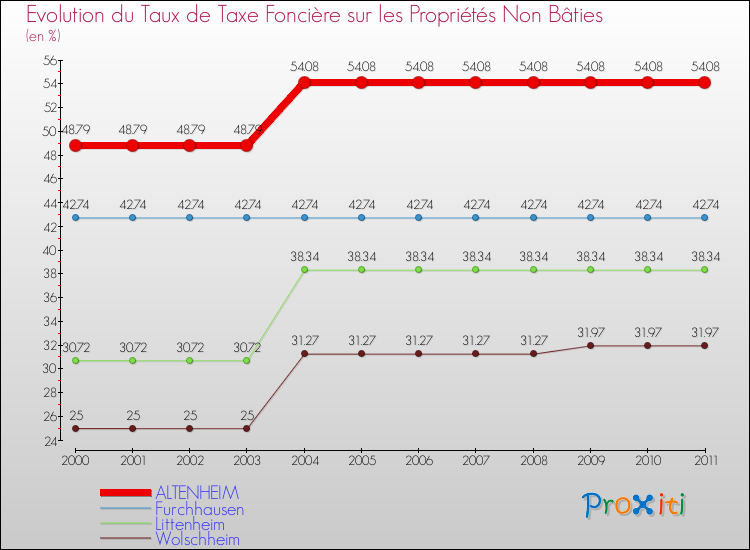 Evolution du taux de la taxe foncière sur les immeubles et terrains non batis pour ALTENHEIM et les communes proches Comparaison des taux de la taxe foncière sur les immeubles et terrains non batis pour ALTENHEIM et les communes voisines