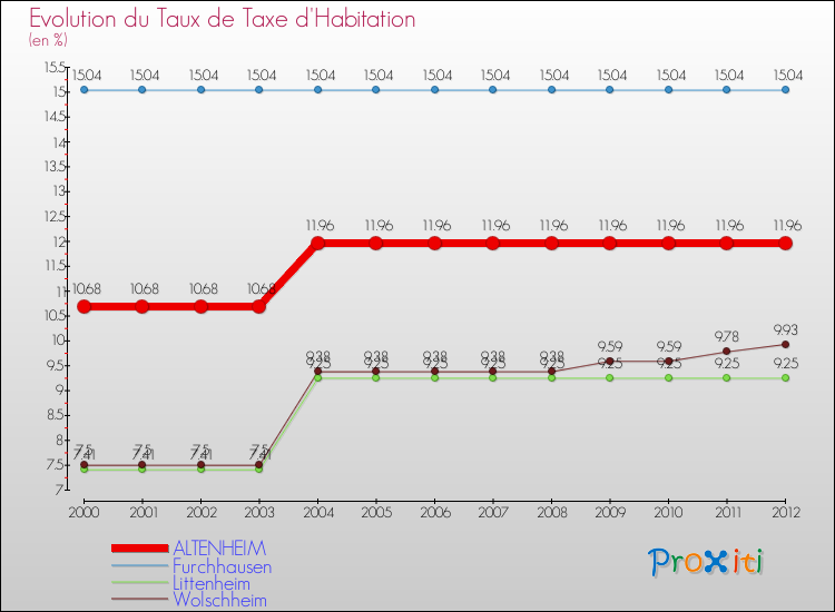 Evolution du taux de la taxe d'habitation pour ALTENHEIM et les communes proches Comparaison des taux de la taxe d'habitation pour ALTENHEIM et les communes voisines