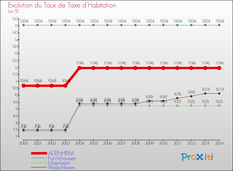 Evolution du taux de la taxe d'habitation pour ALTENHEIM et les communes proches de 2000 à 2014 Comparaison des taux de la taxe d'habitation pour ALTENHEIM et les communes voisines de 2000 à 2014